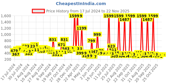 myntra.com LYTIX Girls Set Of 10 Assorted Ponytail Holders lytix Price History Graph from 17 Jul 2024 to 22 Nov 2025