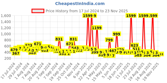 myntra.com LYTIX Girls Set Of 10 Assorted Ponytail Holders lytix Price History Graph from 17 Jul 2024 to 23 Nov 2025