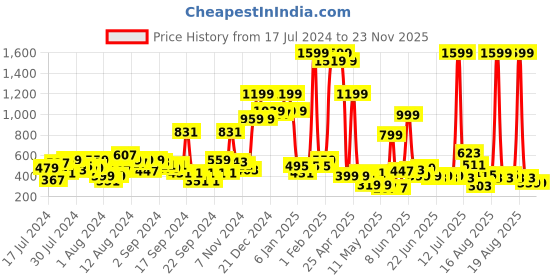 myntra.com LYTIX Girls Set of 10 Assorted Ponytail Holders lytix Price History Graph from 17 Jul 2024 to 22 Nov 2025