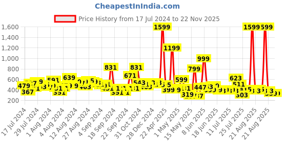 myntra.com LYTIX Girls Set Of 10 Assorted Ponytail Holders lytix Price History Graph from 17 Jul 2024 to 22 Nov 2025