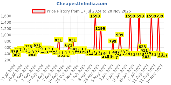 myntra.com LYTIX Girls Set Of 10 Assorted Ponytail Holders lytix Price History Graph from 17 Jul 2024 to 20 Nov 2025