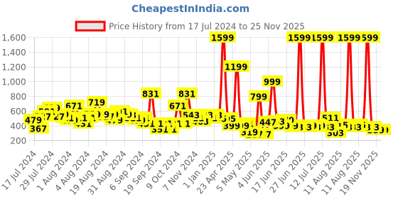 myntra.com LYTIX Girls Set Of 10 Assorted Ponytail Holders lytix Price History Graph from 17 Jul 2024 to 24 Nov 2025