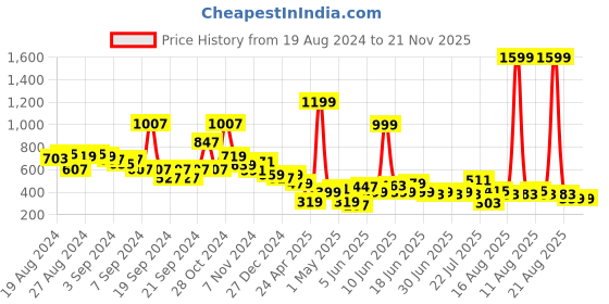 myntra.com LYTIX Girls Set of 10 Assorted Ponytail Holders lytix Price History Graph from 19 Aug 2024 to 21 Nov 2025