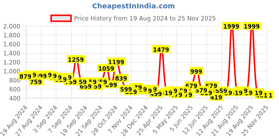 myntra.com LYTIX Girls Set Of 10 Claw Clip lytix Price History Graph from 19 Aug 2024 to 25 Nov 2025