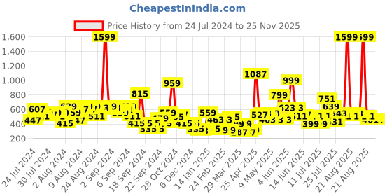 myntra.com LYTIX Girls Set of 10 Claw Clips lytix Price History Graph from 24 Jul 2024 to 24 Nov 2025