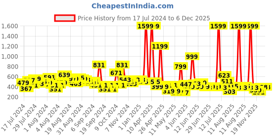 myntra.com LYTIX Girls Set Of 10 Embellished Ponytail Holders lytix Price History Graph from 17 Jul 2024 to 5 Dec 2025
