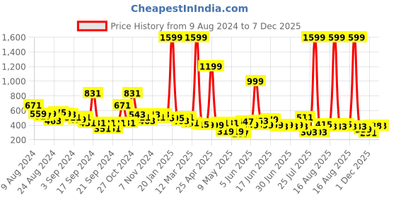 myntra.com LYTIX Girls Set Of 10 Embellished Ponytail Holders lytix Price History Graph from 9 Aug 2024 to 7 Dec 2025