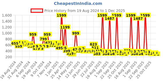 myntra.com LYTIX Girls Set Of 10 Embellished Ponytail Holders lytix Price History Graph from 19 Aug 2024 to 1 Dec 2025