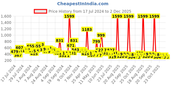 myntra.com LYTIX Girls Set Of 10 Fur Ponytail Holders lytix Price History Graph from 17 Jul 2024 to 2 Dec 2025