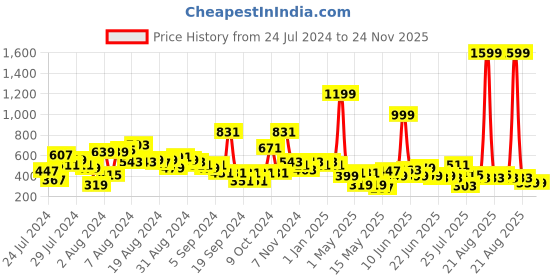 myntra.com LYTIX Girls Set Of 10 Ponytail Holders lytix Price History Graph from 24 Jul 2024 to 23 Nov 2025