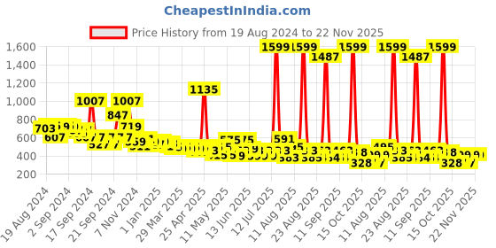 myntra.com LYTIX Girls Set Of 10 Ponytail Holders lytix Price History Graph from 19 Aug 2024 to 22 Nov 2025