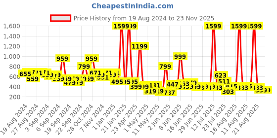 myntra.com LYTIX Girls Set Of 10 Ponytail Holders lytix Price History Graph from 19 Aug 2024 to 22 Nov 2025