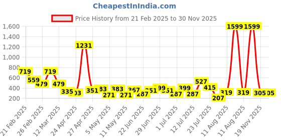 myntra.com LYTIX Girls Set Of 100 Disposable Ponytail Holders lytix Price History Graph from 21 Feb 2025 to 30 Nov 2025