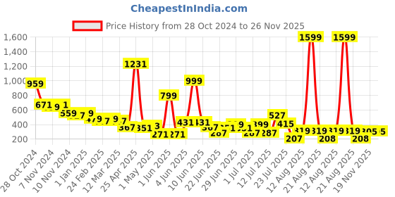 myntra.com LYTIX Girls Set Of 100 Disposable Ponytail Holders - Assorted lytix Price History Graph from 28 Oct 2024 to 25 Nov 2025