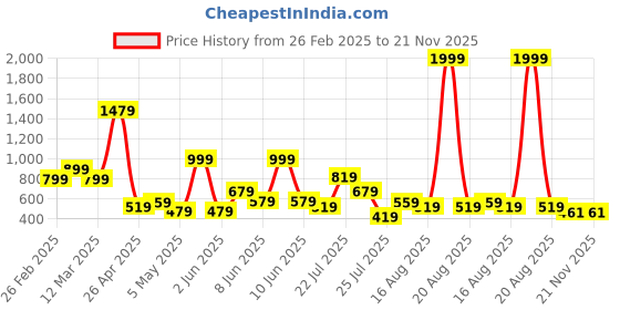myntra.com LYTIX Girls Set Of 100 Mixed Color Durable Ponytail Holders lytix Price History Graph from 26 Feb 2025 to 21 Nov 2025