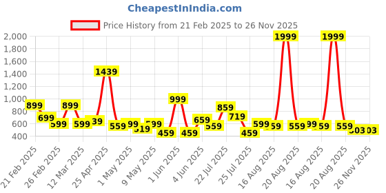 myntra.com LYTIX Girls Set Of 100 Ponytail Holders lytix Price History Graph from 21 Feb 2025 to 25 Nov 2025