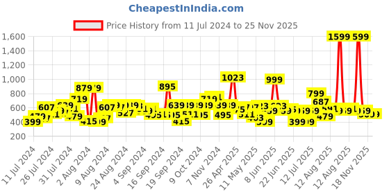 myntra.com LYTIX Girls Set Of 12 Assorted Claw Clip lytix Price History Graph from 11 Jul 2024 to 24 Nov 2025