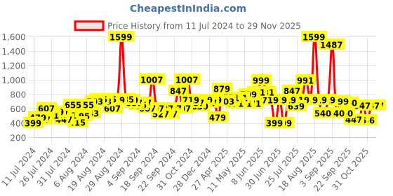 myntra.com LYTIX Girls Set Of 12 Beaded Ponytail Holders lytix Price History Graph from 11 Jul 2024 to 28 Nov 2025