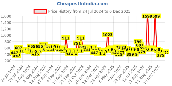 myntra.com LYTIX Girls Set Of 12 Claw Clips lytix Price History Graph from 24 Jul 2024 to 5 Dec 2025