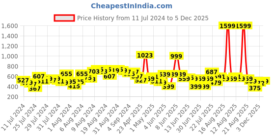 myntra.com LYTIX Girls Set Of 12 Printed Alligator Hair Clip lytix Price History Graph from 11 Jul 2024 to 5 Dec 2025