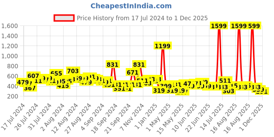 myntra.com LYTIX Girls Set Of 12 Printed Heart Shape Tic Tac Hair Clips lytix Price History Graph from 17 Jul 2024 to 1 Dec 2025