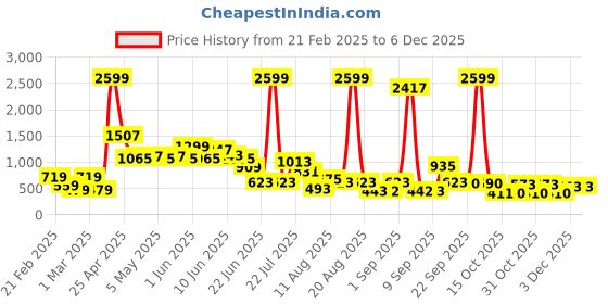 myntra.com LYTIX Girls Set Of 13 Rhinestone Mini Claw Clips lytix Price History Graph from 21 Feb 2025 to 4 Dec 2025