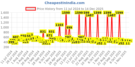 myntra.com LYTIX Girls Set Of 14 Tic Tac Hair Clips lytix Price History Graph from 11 Jul 2024 to 14 Dec 2025