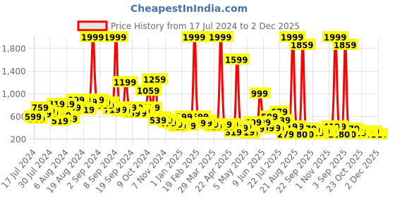 myntra.com LYTIX Girls Set of 2 Assorted Ponytail Holders lytix Price History Graph from 17 Jul 2024 to 2 Dec 2025