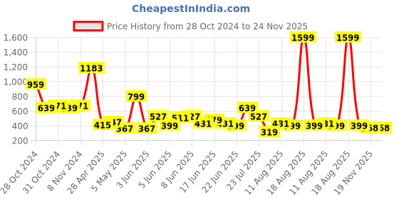 myntra.com LYTIX Girls Set Of 2 Bow-Shaped Alligator Hair Clip - Assorted lytix Price History Graph from 28 Oct 2024 to 24 Nov 2025