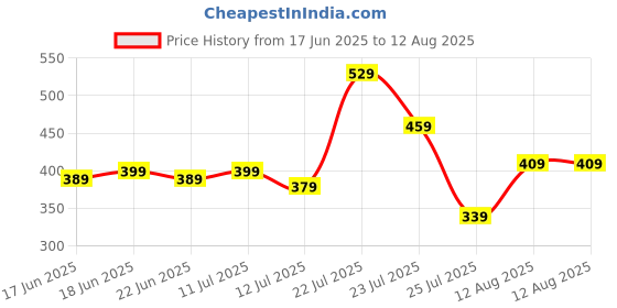 myntra.com LYTIX Girl's Set Of 2 Premium Hairband Hair Accessory lytix Price History Graph from 17 Jun 2025 to 12 Jul 2025