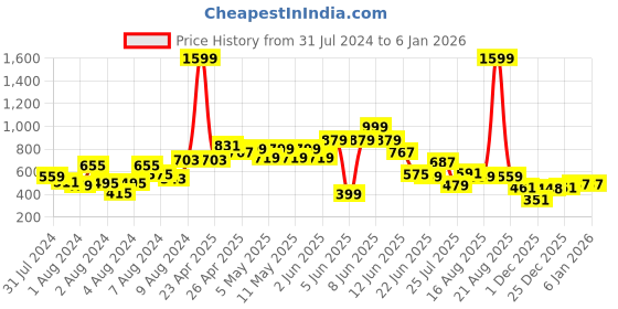 myntra.com LYTIX Girls Set Of 20 Alligator Hair Clip lytix Price History Graph from 31 Jul 2024 to 3 Jan 2026