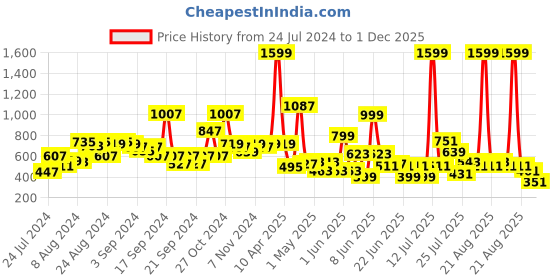 myntra.com LYTIX Girls Set Of 20 Assorted Applique Ponytail Holders lytix Price History Graph from 24 Jul 2024 to 1 Dec 2025