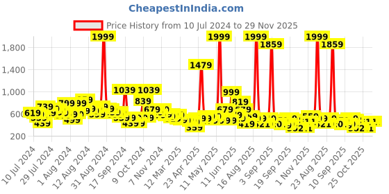 myntra.com LYTIX Girls Set Of 20 Assorted Beaded Ponytail Holders lytix Price History Graph from 10 Jul 2024 to 29 Nov 2025