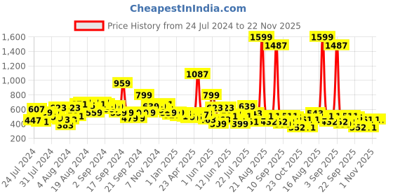 myntra.com LYTIX Girls Set Of 20 Assorted Beaded Ponytail Holders lytix Price History Graph from 24 Jul 2024 to 22 Nov 2025