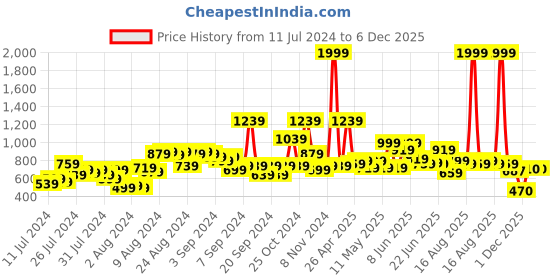 myntra.com LYTIX Girls Set of 20 Assorted Bow Alligator Hair Clips lytix Price History Graph from 11 Jul 2024 to 6 Dec 2025