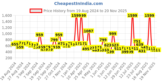 myntra.com LYTIX Girls Set of 20 Assorted Ponytail Holders lytix Price History Graph from 19 Aug 2024 to 19 Nov 2025