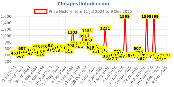 myntra.com LYTIX Girls Set of 20 Assorted Tic Tac Hair Clip lytix Price History Graph from 11 Jul 2024 to 9 Dec 2025
