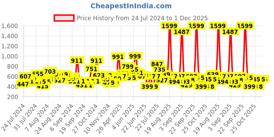 myntra.com LYTIX Girls Set Of 20 Beaded Ponytail Holders lytix Price History Graph from 24 Jul 2024 to 30 Nov 2025