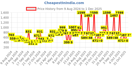 myntra.com LYTIX Girls Set Of 20 Claw Clips lytix Price History Graph from 9 Aug 2024 to 1 Dec 2025