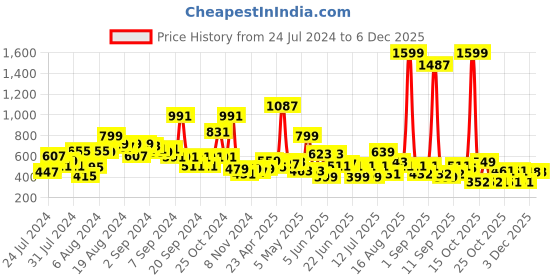 myntra.com LYTIX Girls Set Of 20 Elastic Bands Ponytail Holder lytix Price History Graph from 24 Jul 2024 to 5 Dec 2025