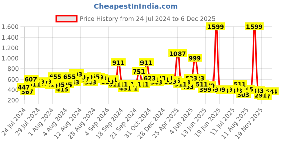 myntra.com LYTIX Girls Set Of 20 Embellished Ponytail Holders lytix Price History Graph from 24 Jul 2024 to 5 Dec 2025
