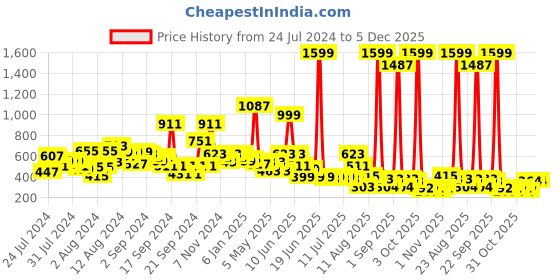 myntra.com LYTIX Girls Set Of 20 Embellished Ponytail Holders lytix Price History Graph from 24 Jul 2024 to 5 Dec 2025