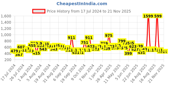 myntra.com LYTIX Girls Set Of 24 Fancy Design Elastic Hairbands lytix Price History Graph from 17 Jul 2024 to 21 Nov 2025