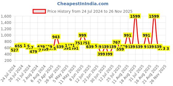 myntra.com LYTIX Girls Set Of 30 Assorted Ponytail Holders lytix Price History Graph from 24 Jul 2024 to 25 Nov 2025