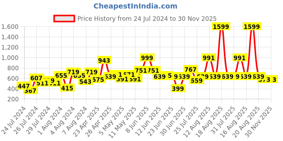 myntra.com LYTIX Girls Set Of 30 Assorted Ponytail Holders lytix Price History Graph from 24 Jul 2024 to 29 Nov 2025