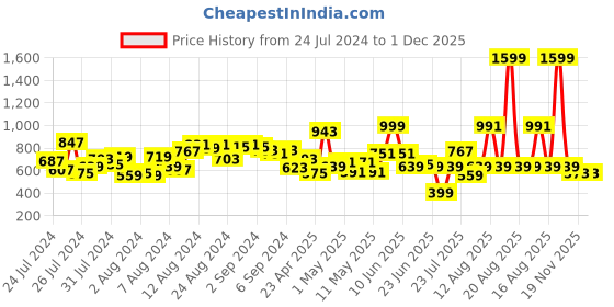 myntra.com LYTIX Girls Set Of 30 Assorted Ponytail Holders lytix Price History Graph from 24 Jul 2024 to 30 Nov 2025