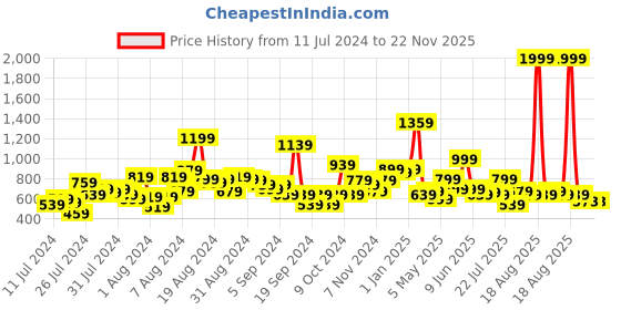 myntra.com LYTIX Girls Set Of 30 Ponytail Holders lytix Price History Graph from 11 Jul 2024 to 21 Nov 2025