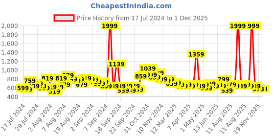 myntra.com LYTIX Girls Set Of 30 Ponytail Holders lytix Price History Graph from 17 Jul 2024 to 1 Dec 2025