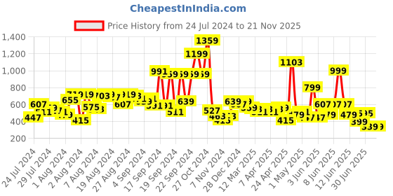 myntra.com LYTIX Girls Set of 36 Assorted Tic Tac Hair Clip lytix Price History Graph from 24 Jul 2024 to 20 Nov 2025