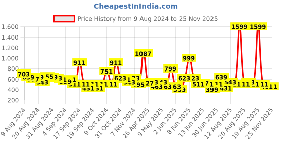 myntra.com LYTIX Girls Set of 4 Assorted Alligator Hair Clips lytix Price History Graph from 9 Aug 2024 to 24 Nov 2025